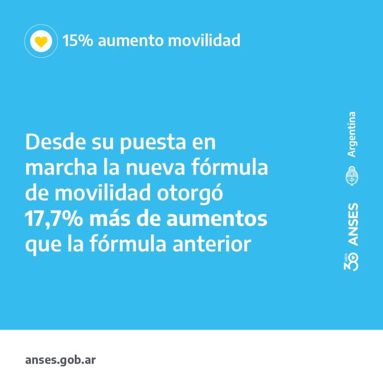 LAS JUBILACIONES, PENSIONES Y ASIGNACIONES AUMENTARÁN 15% EN JUNIO